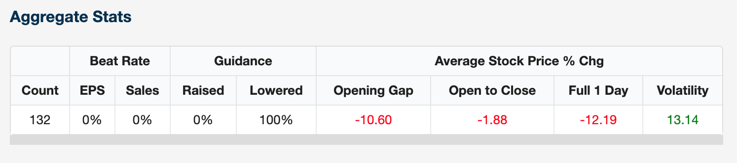 Aggregate Stats of Triple Miss Stocks