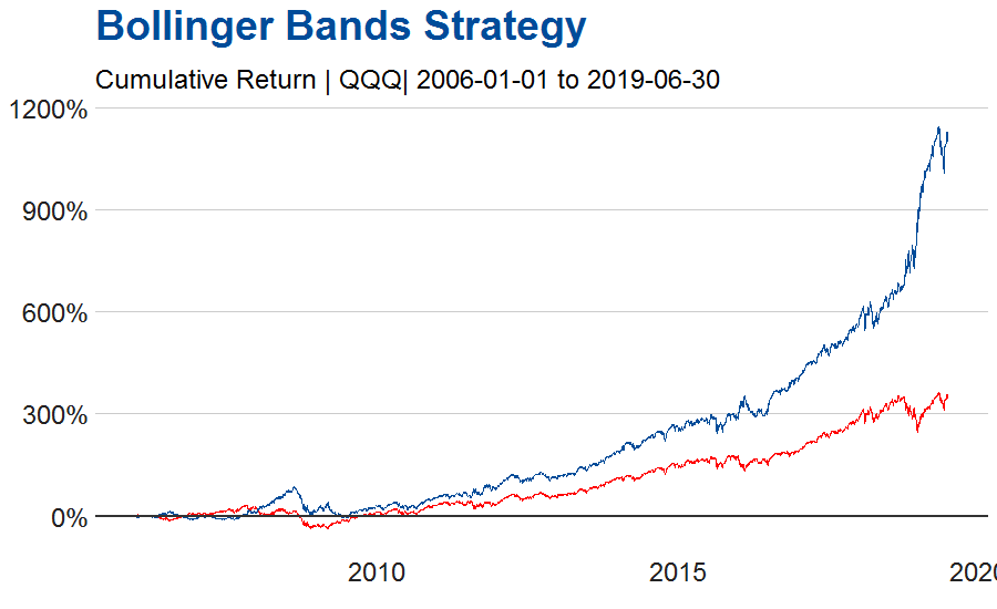 QQQ Returns vs Bollinger Bands Strategy Returns