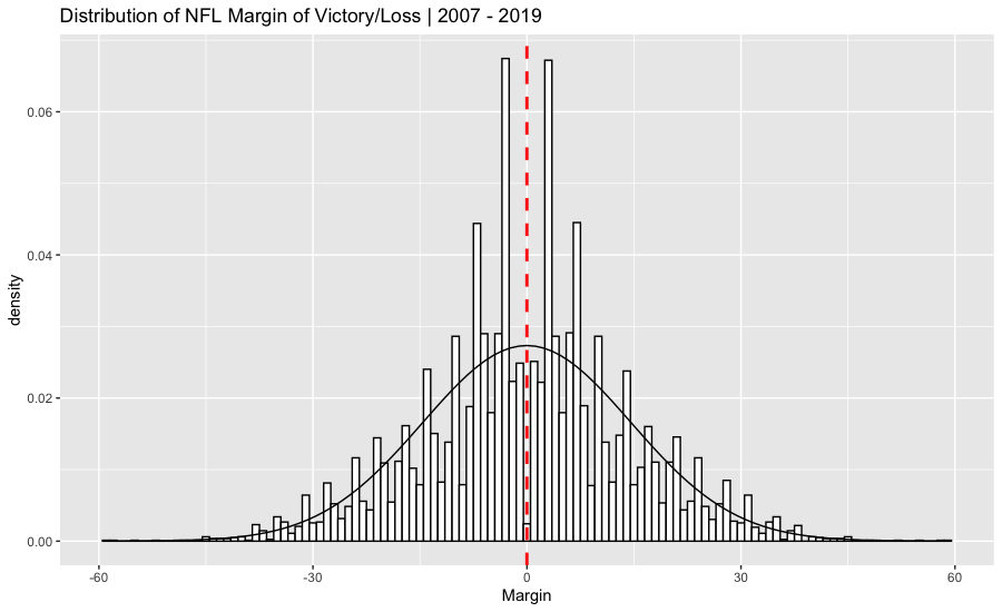 Distribution of NFL Margin of Victory