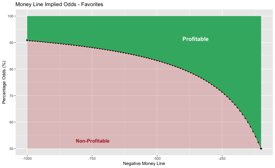 Implied Odds based on Negative Money Line