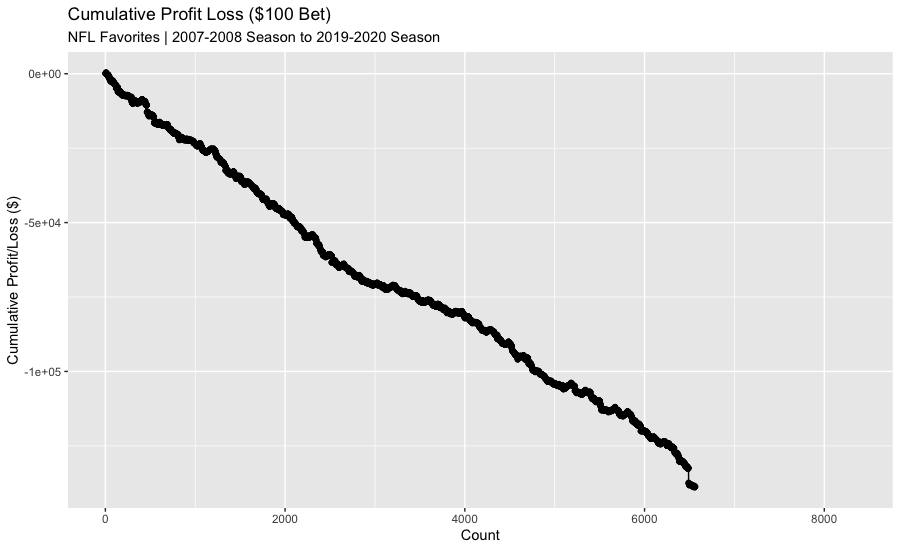 Cumulative Profit and Loss for NFL Underdogs