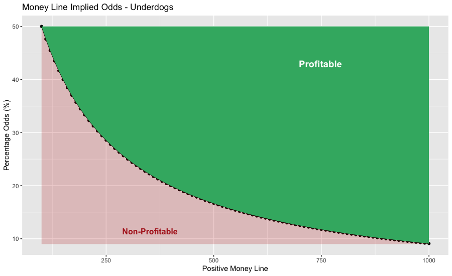 Implied Odds based on Positive Money Line