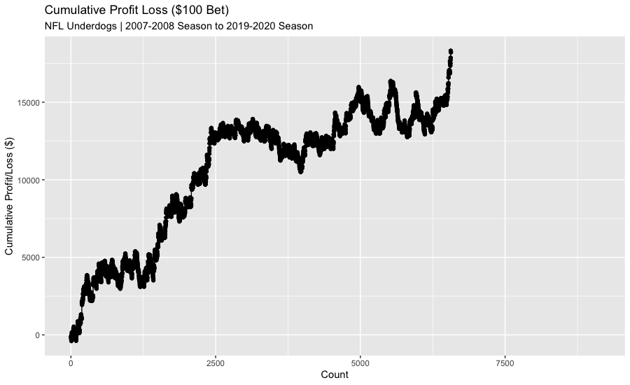 Cumulative Profit and Loss for NFL Underdogs