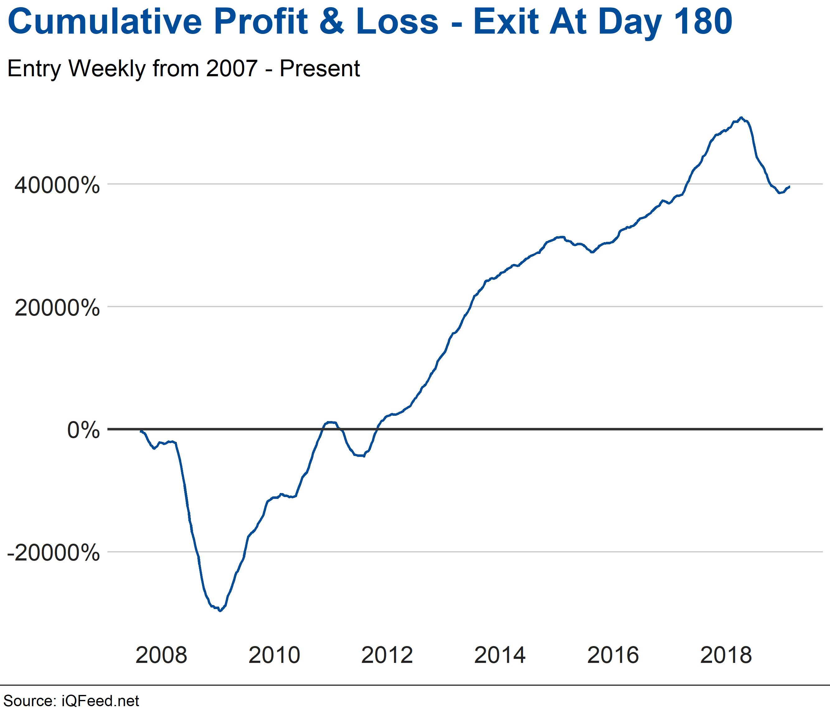 Profit & Loss Graph - Exit at Day 180