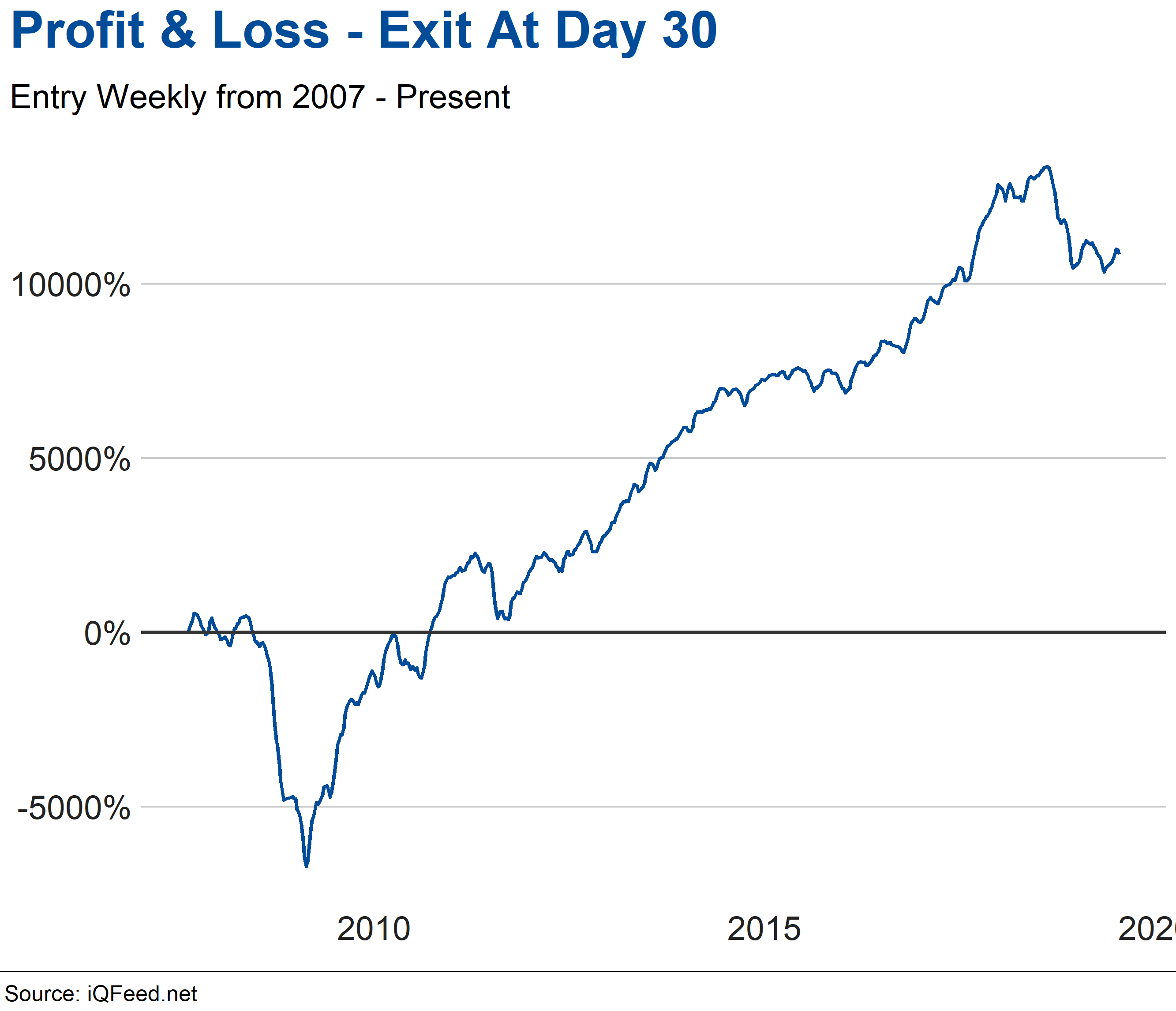 Profit & Loss Graph - Exit at Day 30