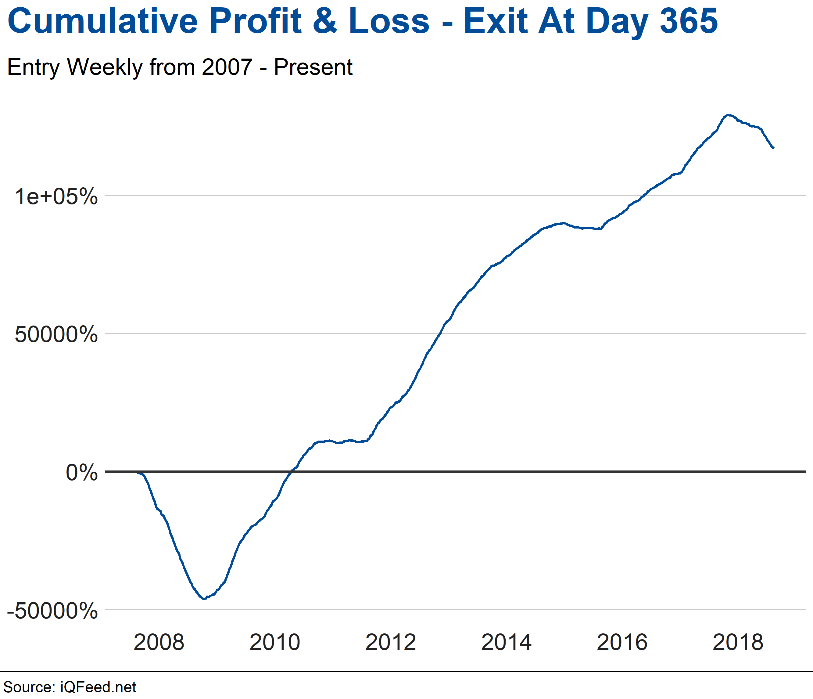 Profit & Loss Graph - Exit at Day 365