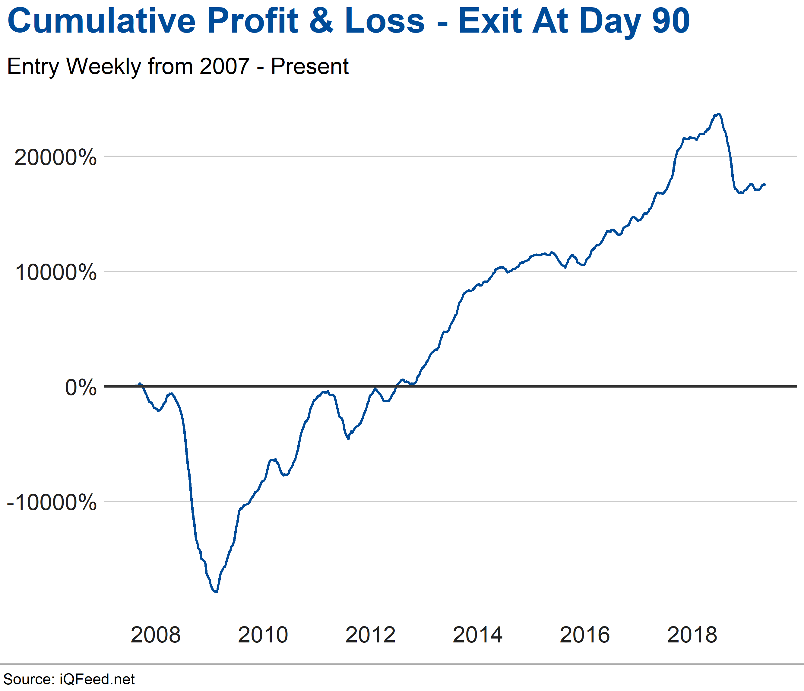 Profit & Loss Graph - Exit at Day 90