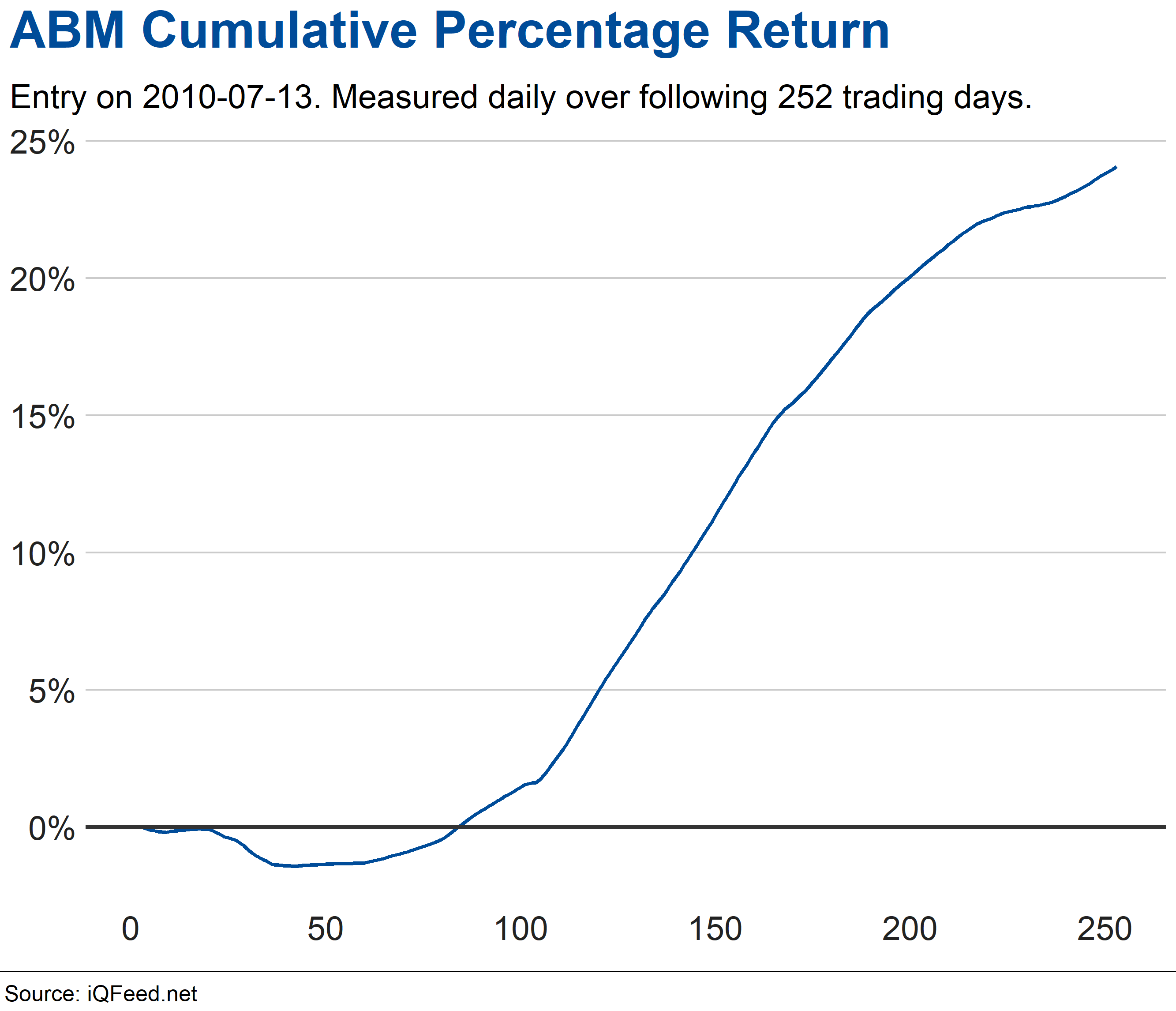 Example Cumulative Return Graph