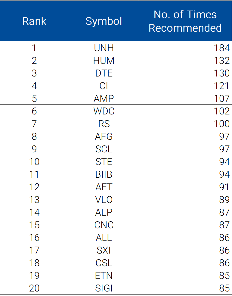 Top 20 Stocks By Times Recommended