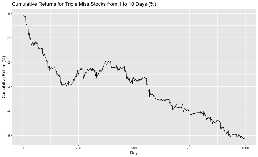 All Triple Miss Stocks Cumulative Return Day 1 to 10