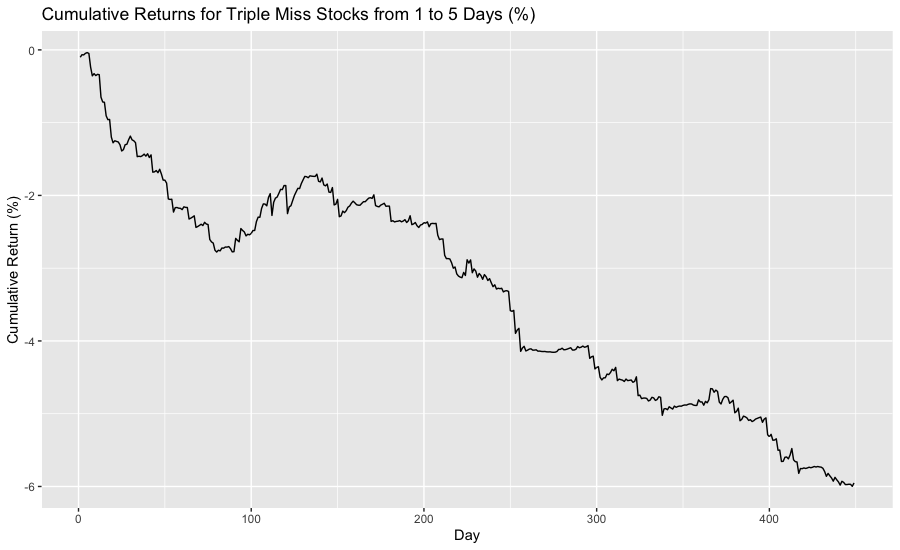 All Triple Miss Stocks Cumulative Return Day 1 to 5